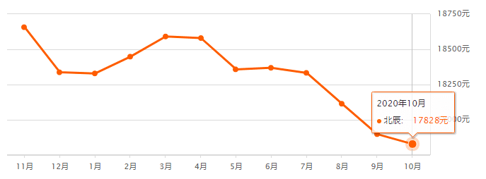 又降了？天津16个区十月房价新鲜出炉！快看你家是涨or跌？