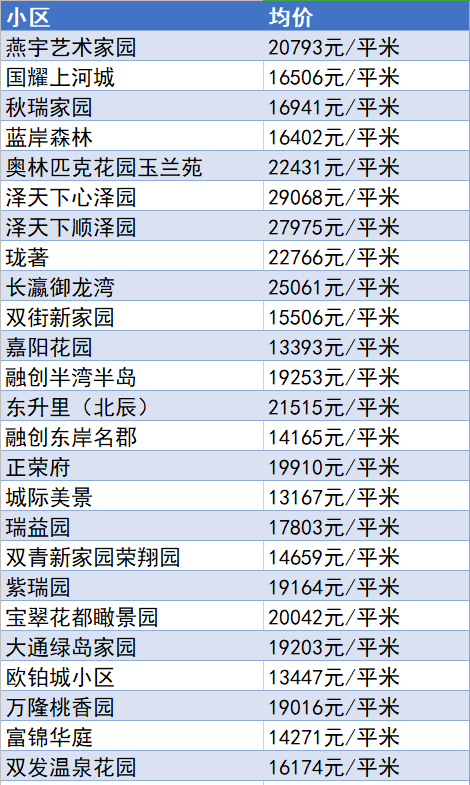 又降了？天津16个区十月房价新鲜出炉！快看你家是涨or跌？