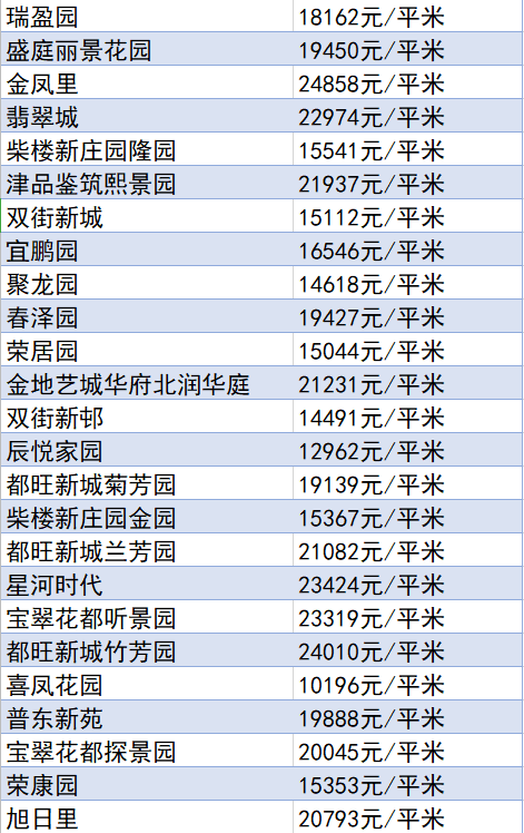 又降了？天津16个区十月房价新鲜出炉！快看你家是涨or跌？