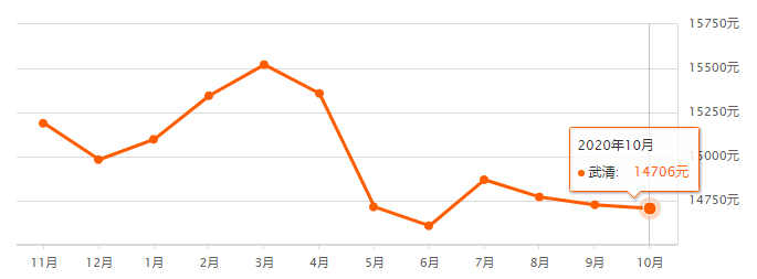 又降了？天津16个区十月房价新鲜出炉！快看你家是涨or跌？