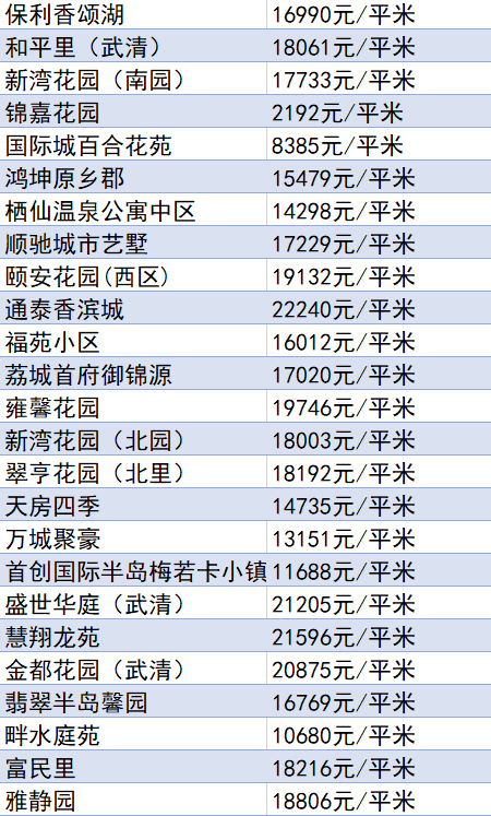 又降了？天津16个区十月房价新鲜出炉！快看你家是涨or跌？