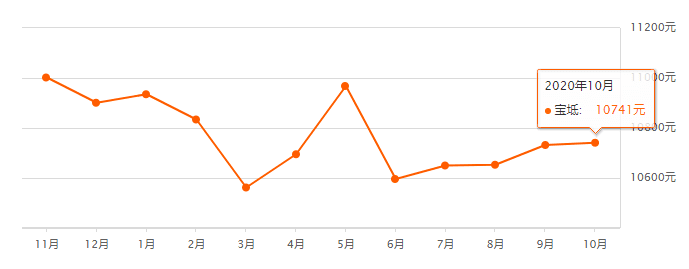 又降了？天津16个区十月房价新鲜出炉！快看你家是涨or跌？