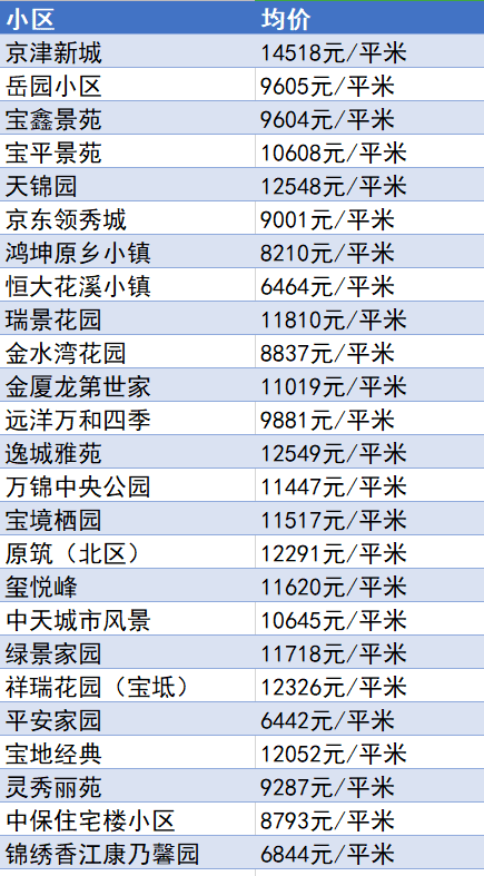 又降了？天津16个区十月房价新鲜出炉！快看你家是涨or跌？