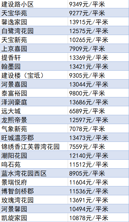 又降了？天津16个区十月房价新鲜出炉！快看你家是涨or跌？