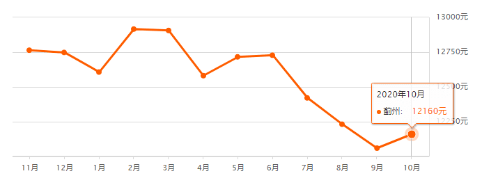 又降了？天津16个区十月房价新鲜出炉！快看你家是涨or跌？