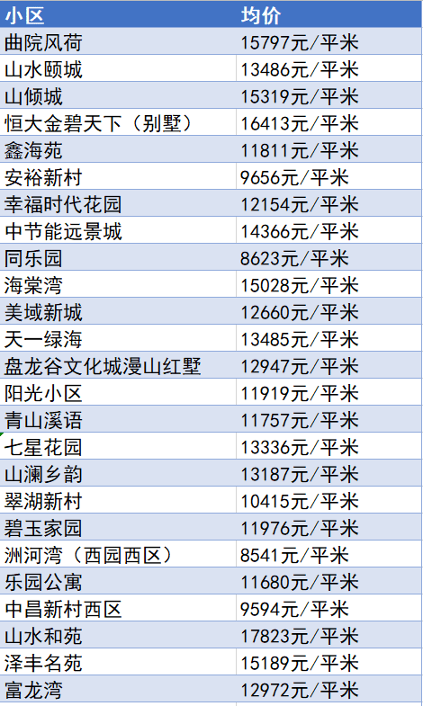 又降了？天津16个区十月房价新鲜出炉！快看你家是涨or跌？