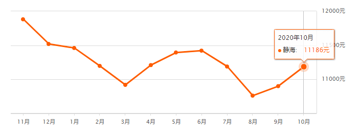 又降了？天津16个区十月房价新鲜出炉！快看你家是涨or跌？