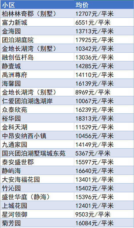 又降了？天津16个区十月房价新鲜出炉！快看你家是涨or跌？