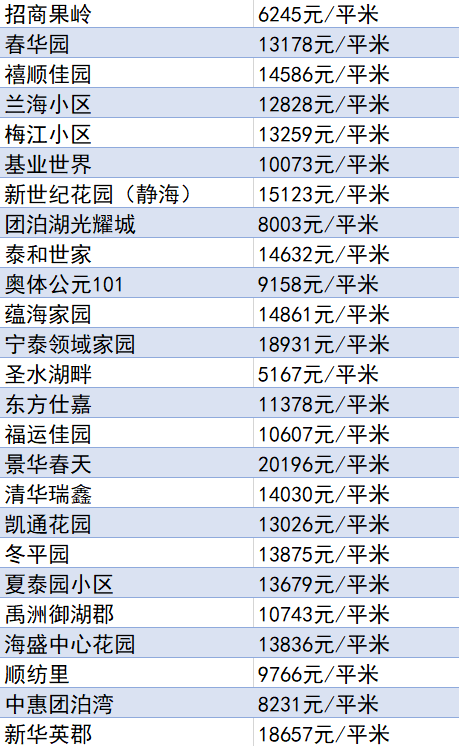 又降了？天津16个区十月房价新鲜出炉！快看你家是涨or跌？