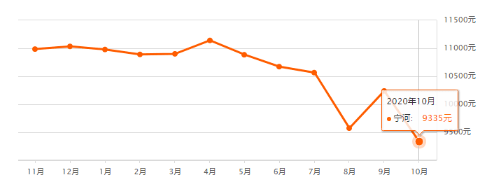 又降了？天津16个区十月房价新鲜出炉！快看你家是涨or跌？