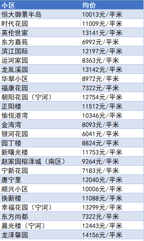 又降了？天津16个区十月房价新鲜出炉！快看你家是涨or跌？