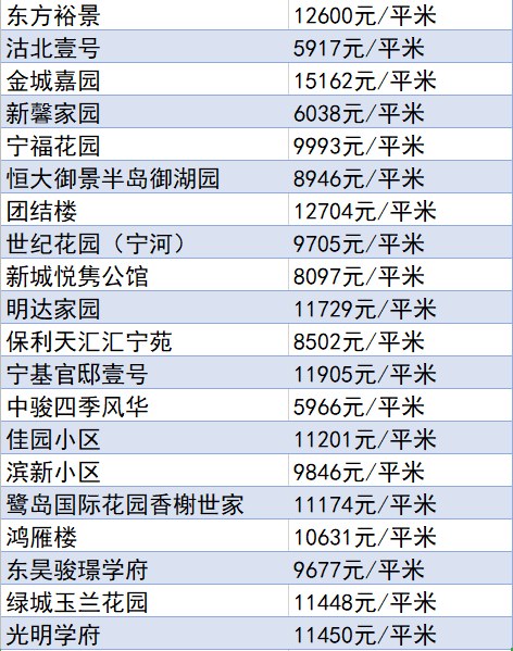 又降了？天津16个区十月房价新鲜出炉！快看你家是涨or跌？