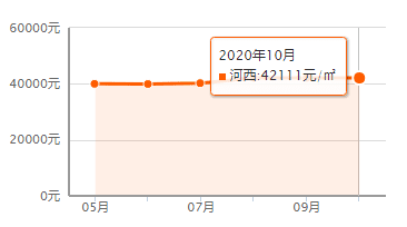 又降了？天津16个区十月房价新鲜出炉！快看你家是涨or跌？