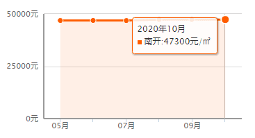 又降了？天津16个区十月房价新鲜出炉！快看你家是涨or跌？