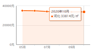 又降了？天津16个区十月房价新鲜出炉！快看你家是涨or跌？