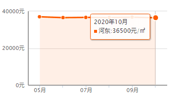 又降了？天津16个区十月房价新鲜出炉！快看你家是涨or跌？