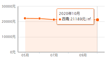 又降了？天津16个区十月房价新鲜出炉！快看你家是涨or跌？