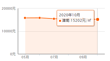 又降了？天津16个区十月房价新鲜出炉！快看你家是涨or跌？