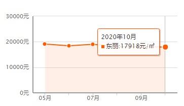 又降了？天津16个区十月房价新鲜出炉！快看你家是涨or跌？