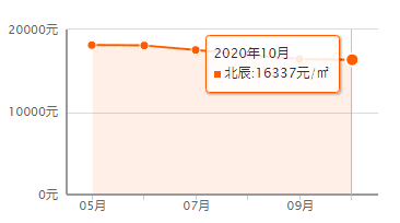 又降了？天津16个区十月房价新鲜出炉！快看你家是涨or跌？