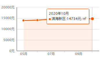 又降了？天津16个区十月房价新鲜出炉！快看你家是涨or跌？