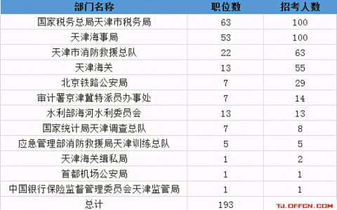 2021国考天津报名人数已超4千