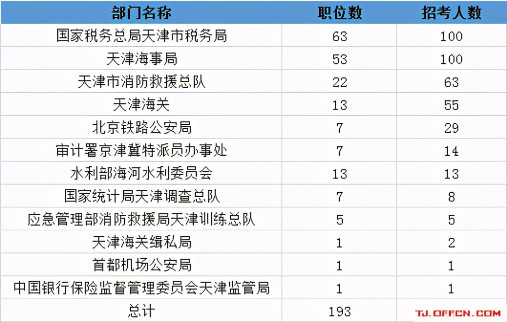 2021国考天津报名人数已超4千