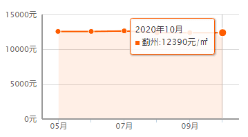 又降了？天津16个区十月房价新鲜出炉！快看你家是涨or跌？