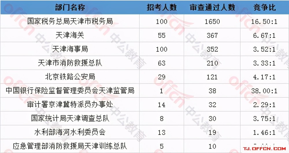 2021国考天津报名人数已超4千