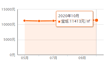 又降了？天津16个区十月房价新鲜出炉！快看你家是涨or跌？