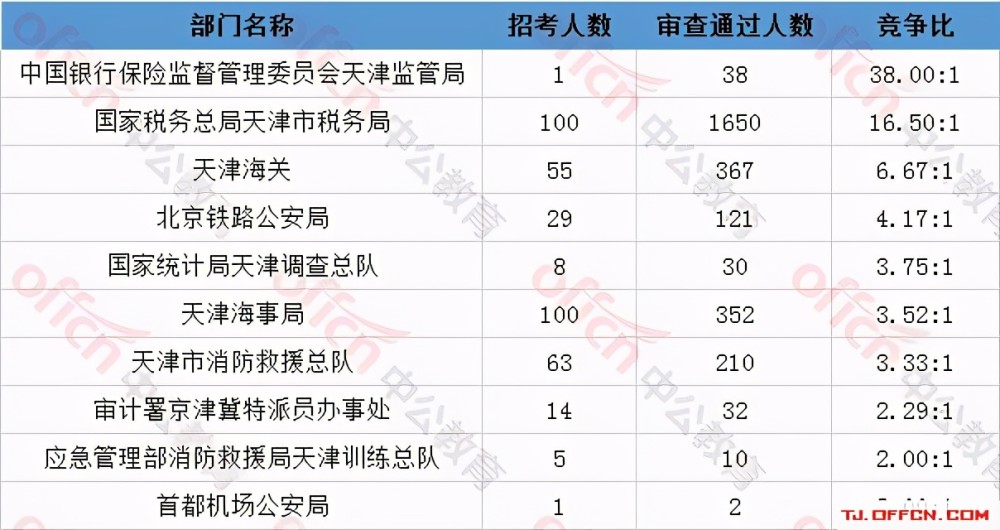 2021国考天津报名人数已超4千