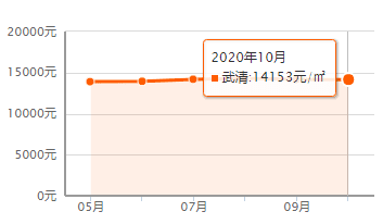 又降了？天津16个区十月房价新鲜出炉！快看你家是涨or跌？