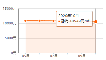 又降了？天津16个区十月房价新鲜出炉！快看你家是涨or跌？