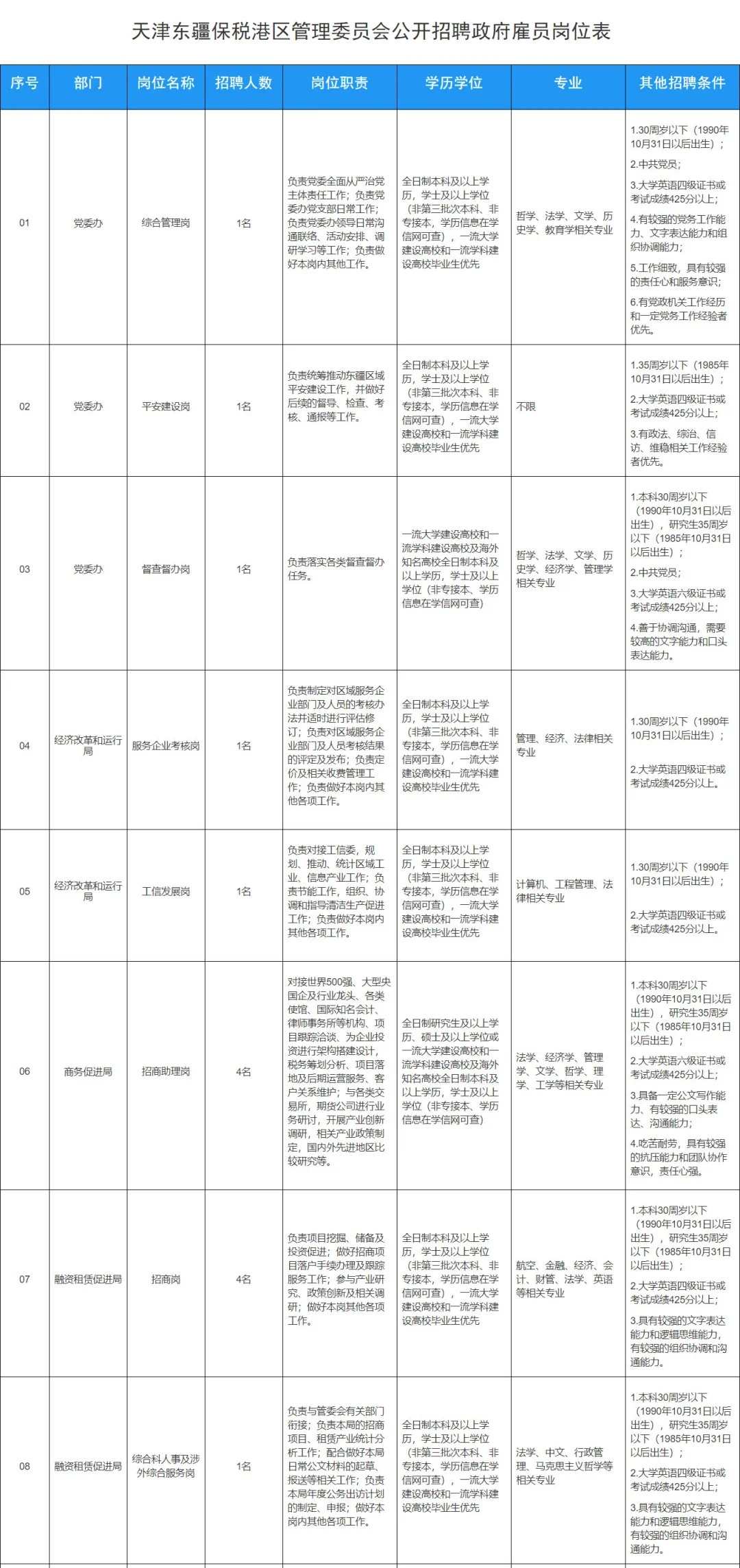 东疆“职”邀你！管委会招聘33名政府雇员