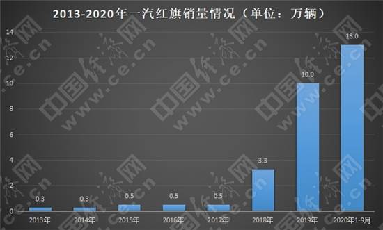 冲击40万辆目标，红旗预见到高档车市场规律