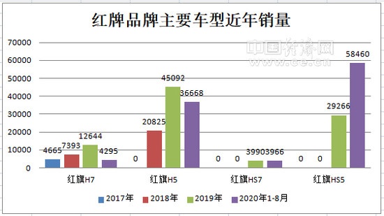 冲击40万辆目标，红旗爆款产品和新品值得期待