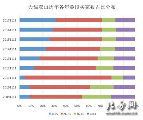 双十一数据大曝光 熬夜到凌晨的剁手党是这群人