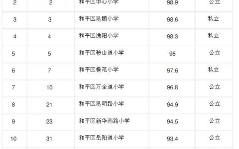 天津市各区小学综合排名一览表 你家娃的学校排第几?