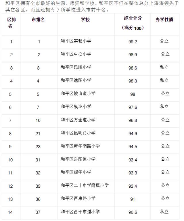 天津市各区小学综合排名一览表（2016年）