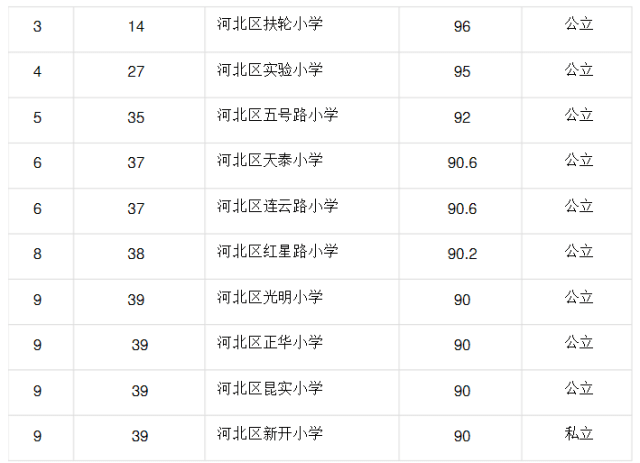 天津市各区小学综合排名一览表（2016年）