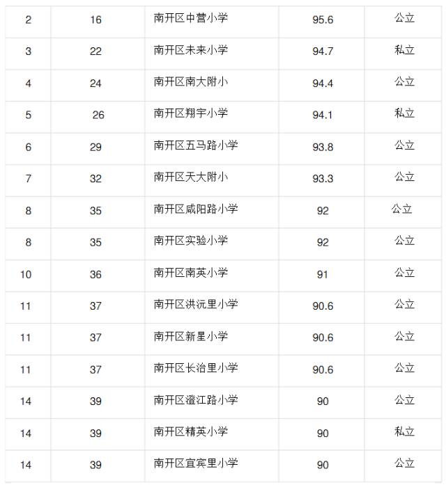 天津市各区小学综合排名一览表（2016年）