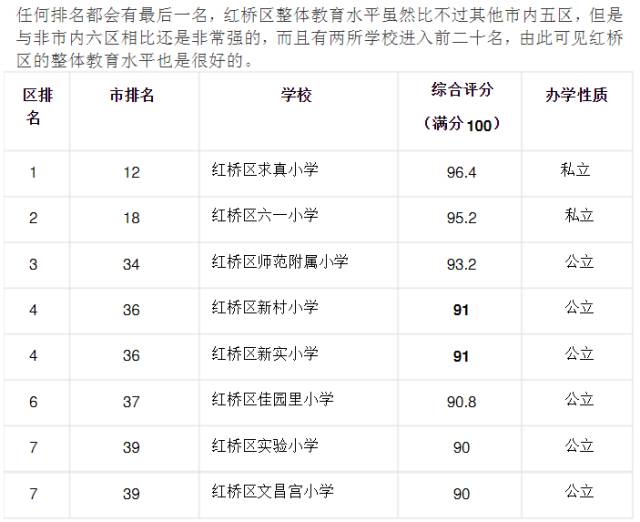 天津市各区小学综合排名一览表（2016年）