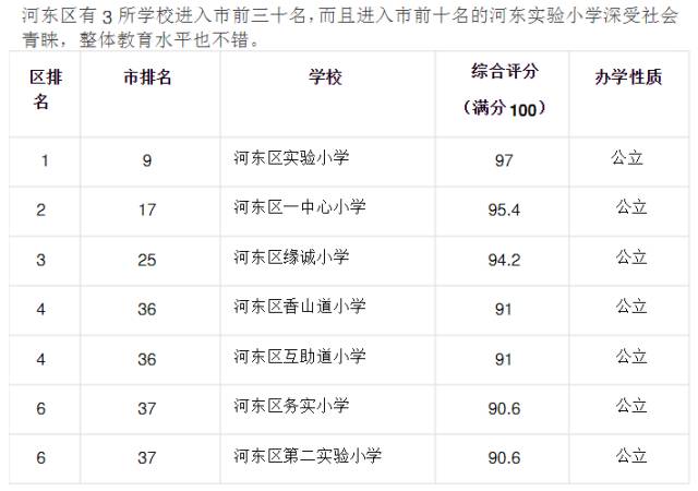 天津市各区小学综合排名一览表（2016年）