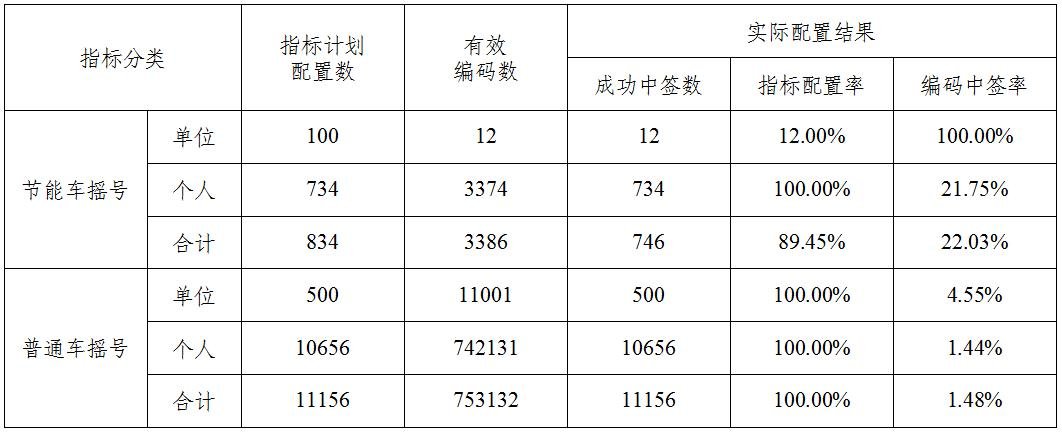 2020天津车牌摇号中签率是多少？中签率各是多少？