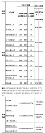 天津人注意！城乡居民医保有调整，缴费+待遇标准公布！