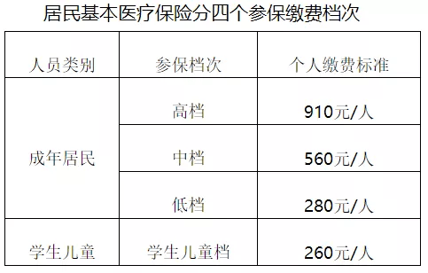 天津人注意！城乡居民医保有调整，缴费+待遇标准公布！