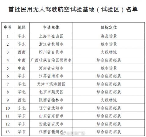 天津入选首批民用无人驾驶航空试验基地