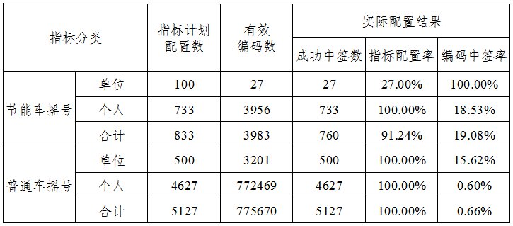 2020天津车牌摇号中签率是多少？（每月更新）