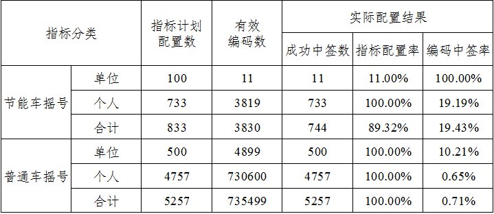 2020天津车牌摇号中签率是多少？（每月更新）