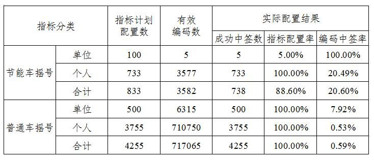 2020天津车牌摇号中签率是多少？（每月更新）